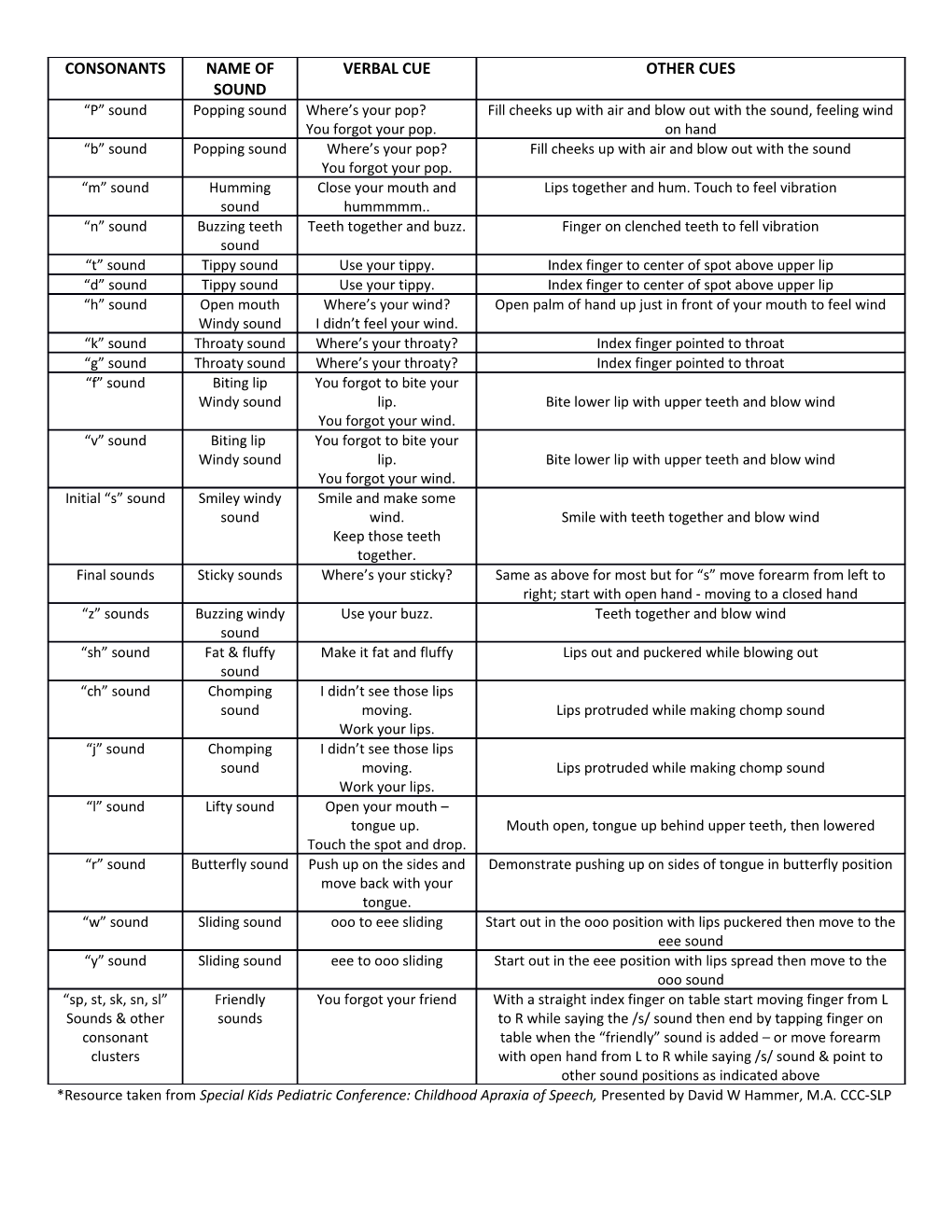 *Resource Taken from Special Kids Pediatric Conference: Childhood Apraxia of Speech, Presented