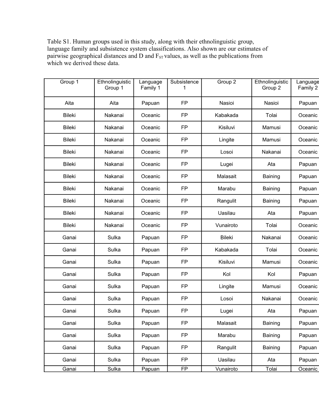 Table S1. Human Groups Used in This Study, Along with Their Ethnolinguistic Group, Language