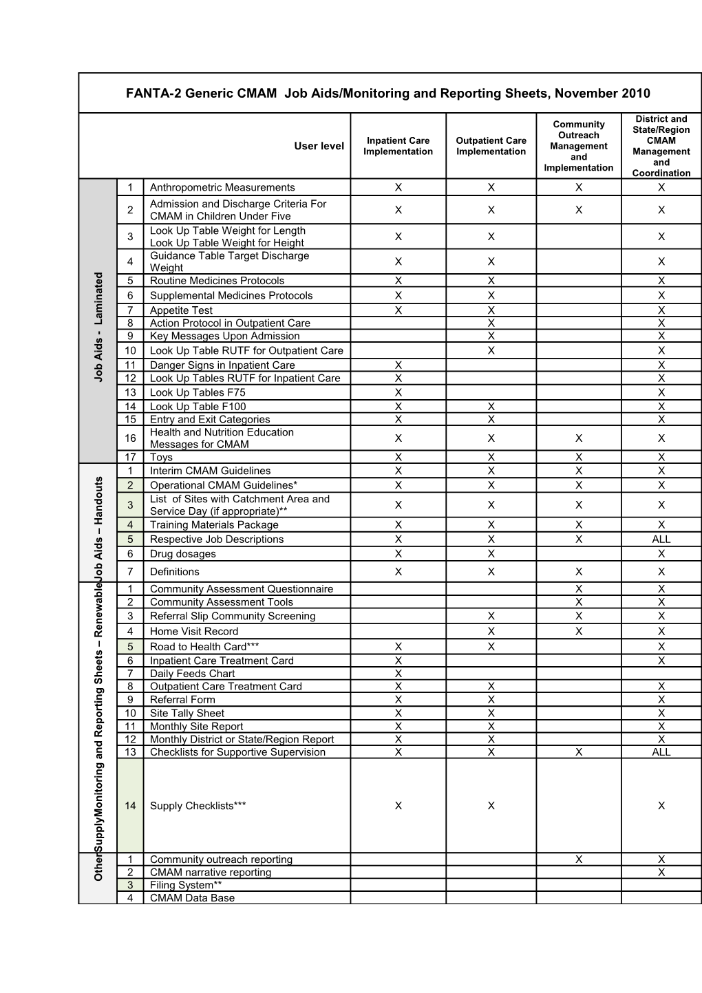 Generic CMAM Job Aids, November 2010