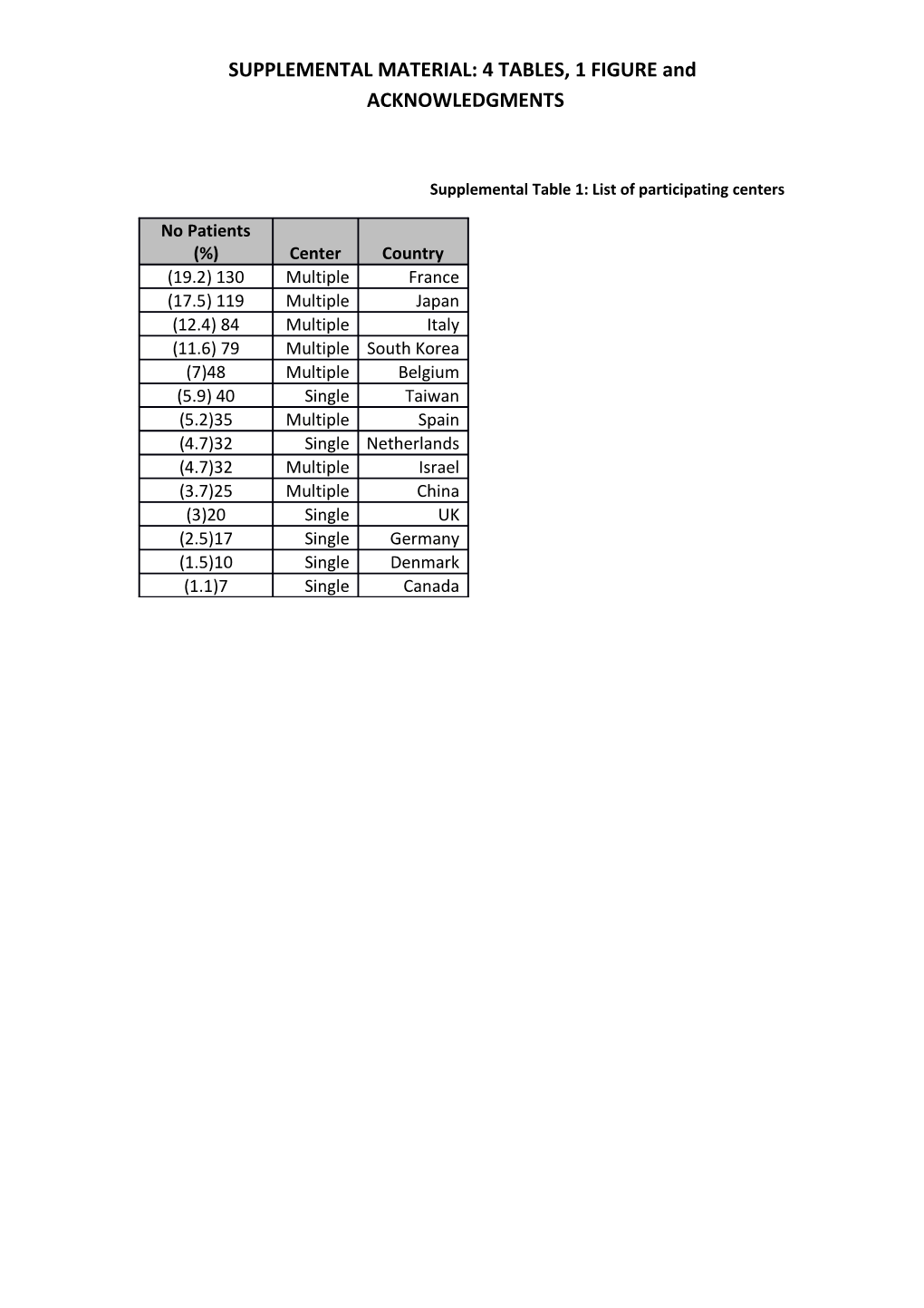 Supplemental Table 1: List of Participating Centers