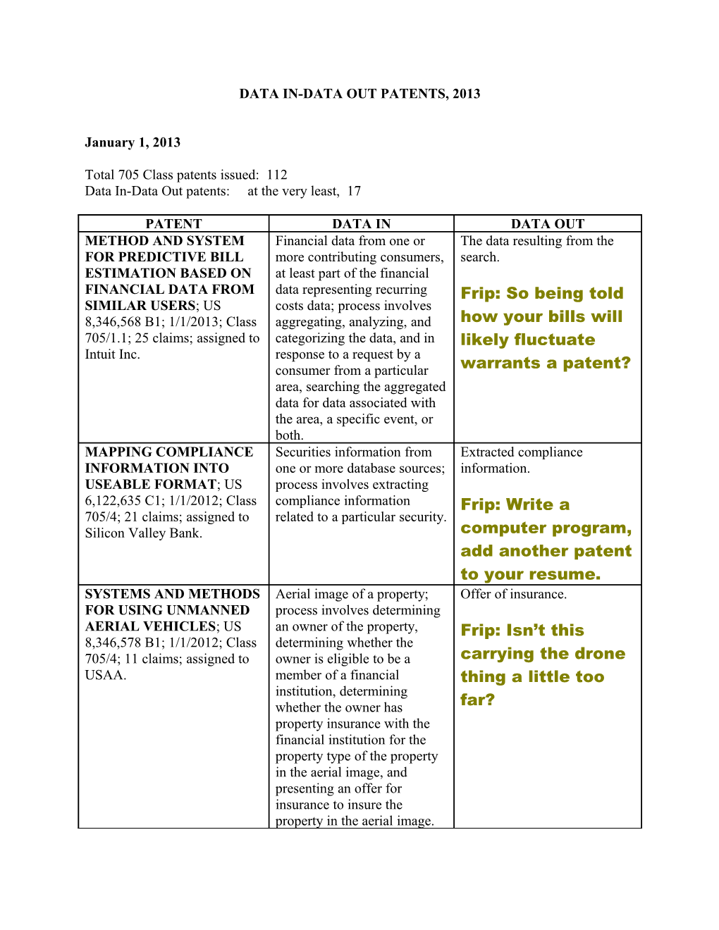 Data In-Data out Patents, 2013