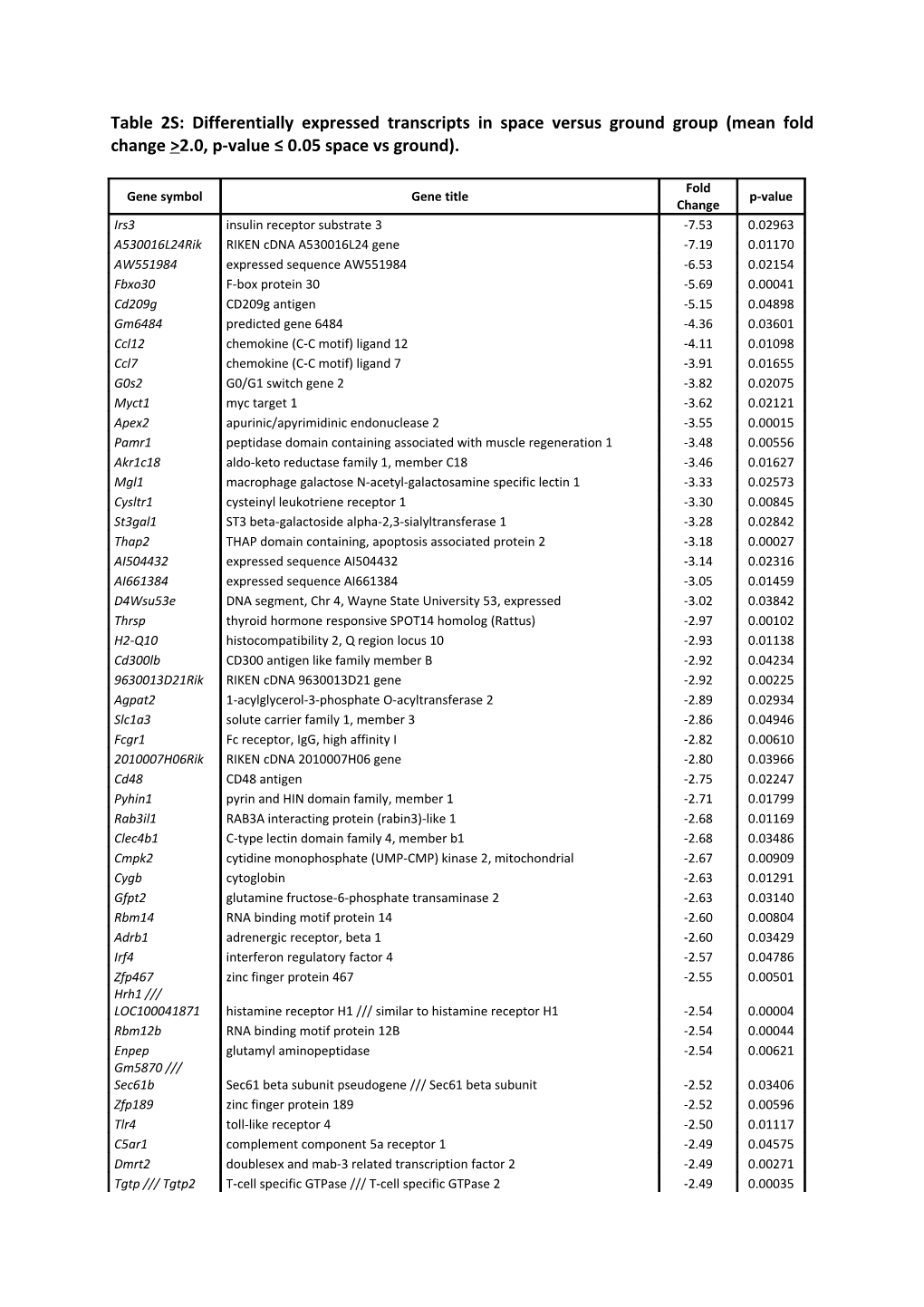 Table 2S: Differentially Expressed Transcripts in Space Versus Ground Group (Mean Fold