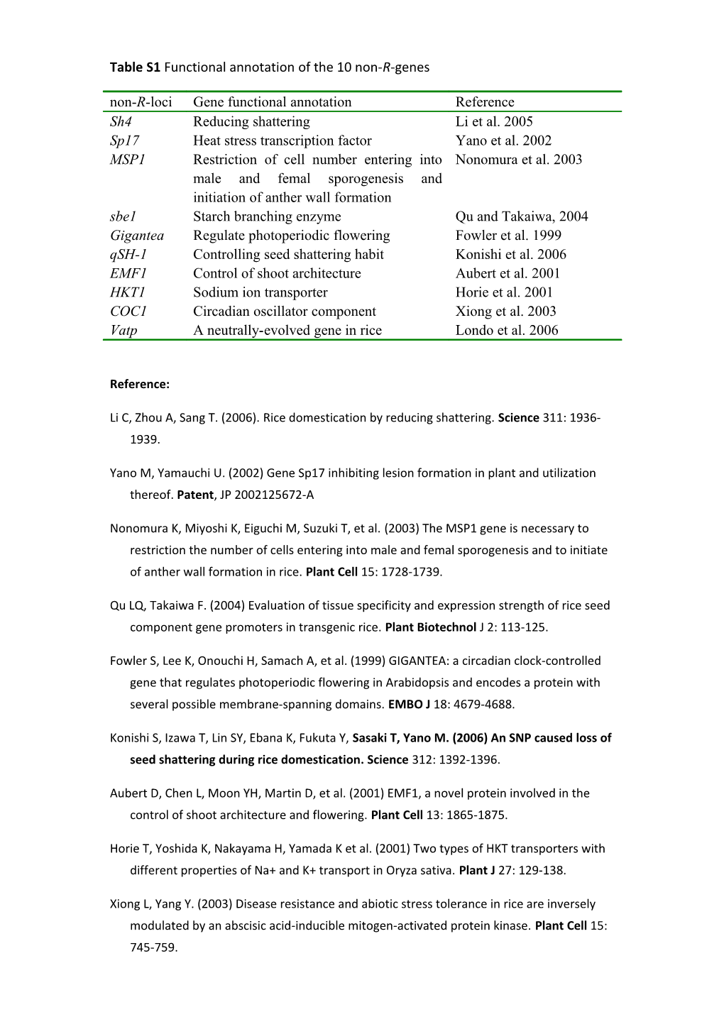 Table S1functional Annotation of the 10 Non-R-Genes