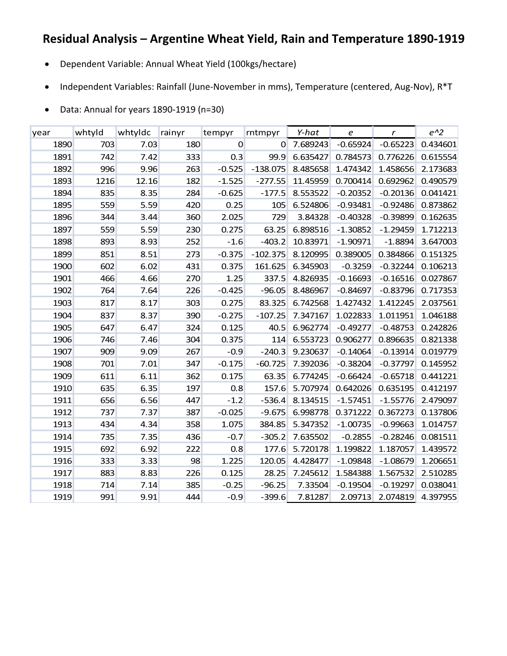 Residual Analysis Argentine Wheat Yield, Rain and Temperature 1890-1919