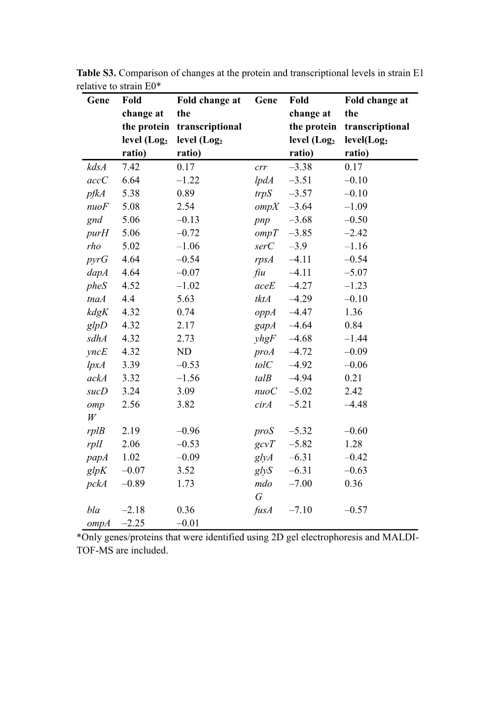 Table S3. Comparison of Changes at the Protein and Transcriptional Levels in Strain E1