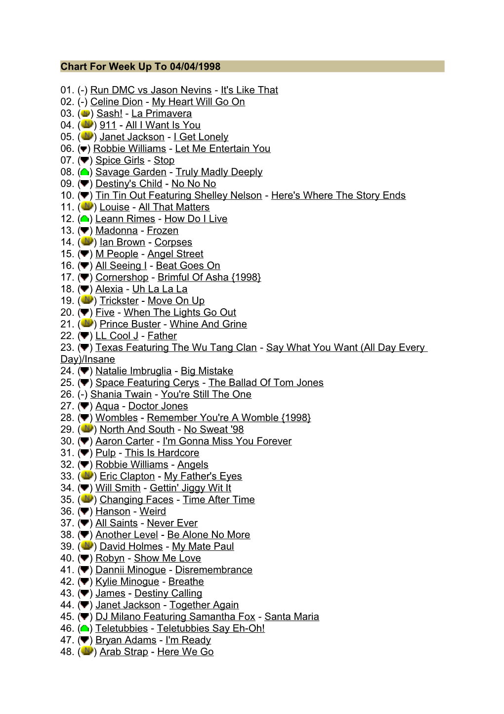 Chart for Week up to 04/04/1998