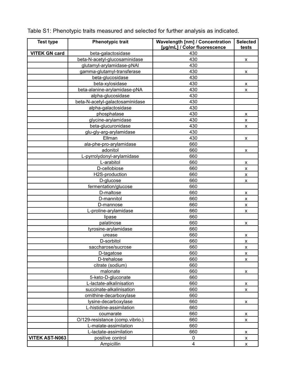 Table S1: Phenotypic Traits Measured and Selected for Further Analysis As Indicated