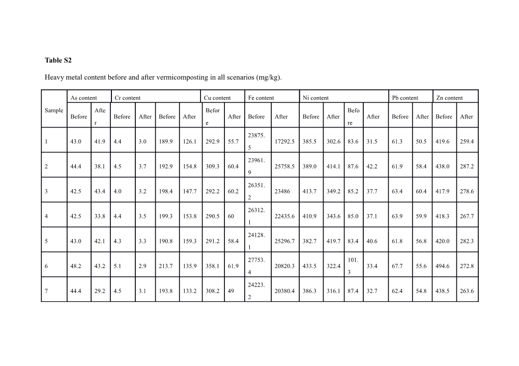Heavy Metal Content Before and After Vermicomposting in All Scenarios (Mg/Kg)