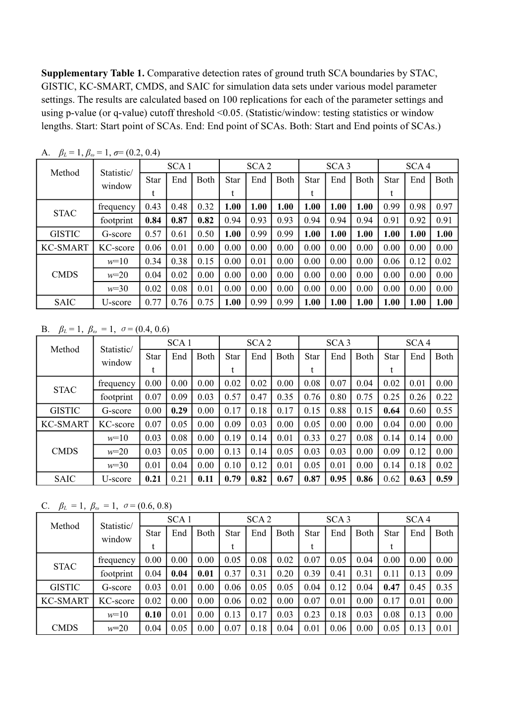 Supplementary Table 1. Comparative Detection Rates of Ground Truth SCA Boundaries Bystac
