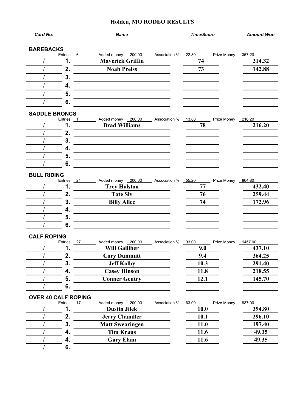 Mrca Rodeo Results