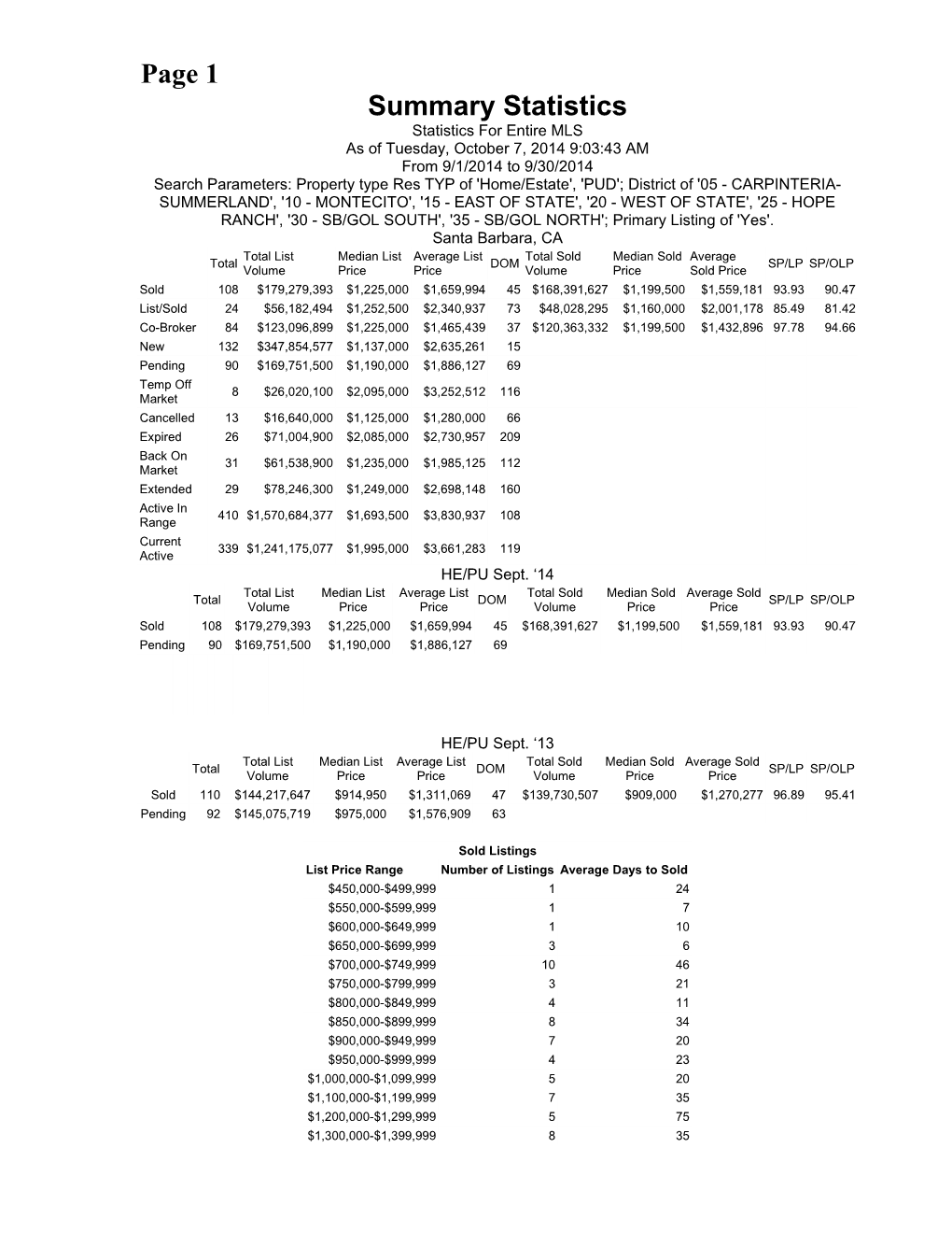 Summary Statistics Statistics for Entire MLS As of Tuesday, October 7, 2014 9:03:43 AM