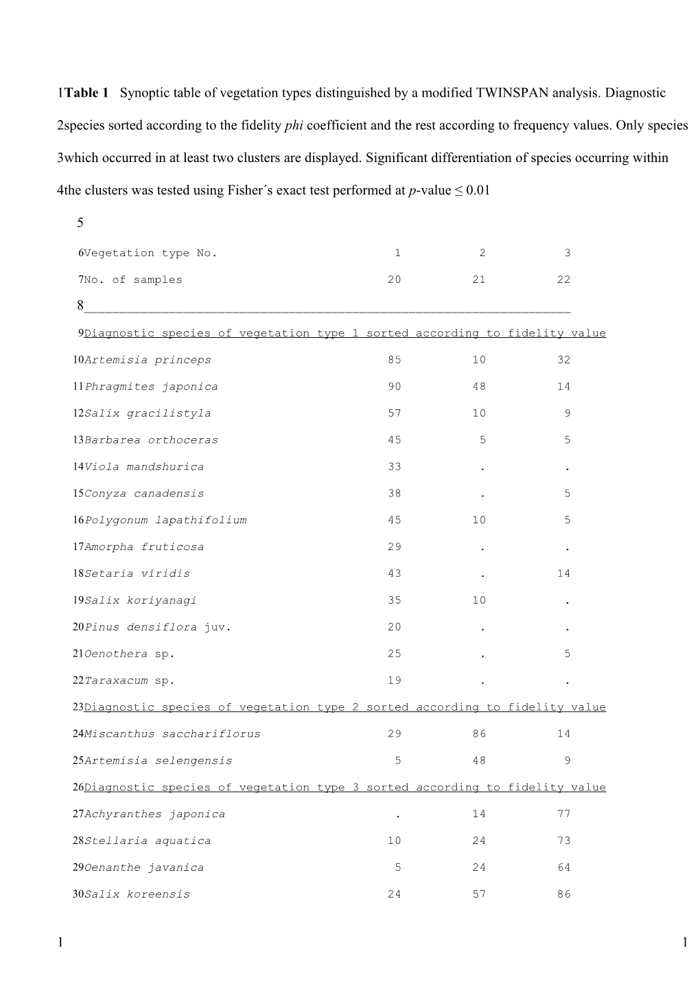 Appendix 1 Synoptic Table of Vegetation Types Distinguished by a Modified TWINSPAN Analysis