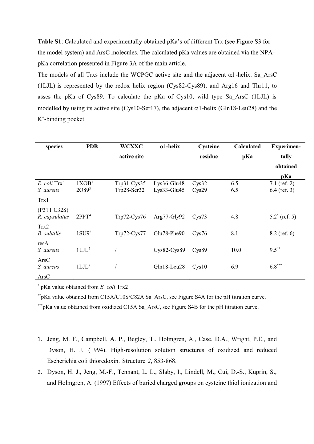 Table S1: Calculated and Experimentally Obtained Pka S of Different Trx (See Figure S3