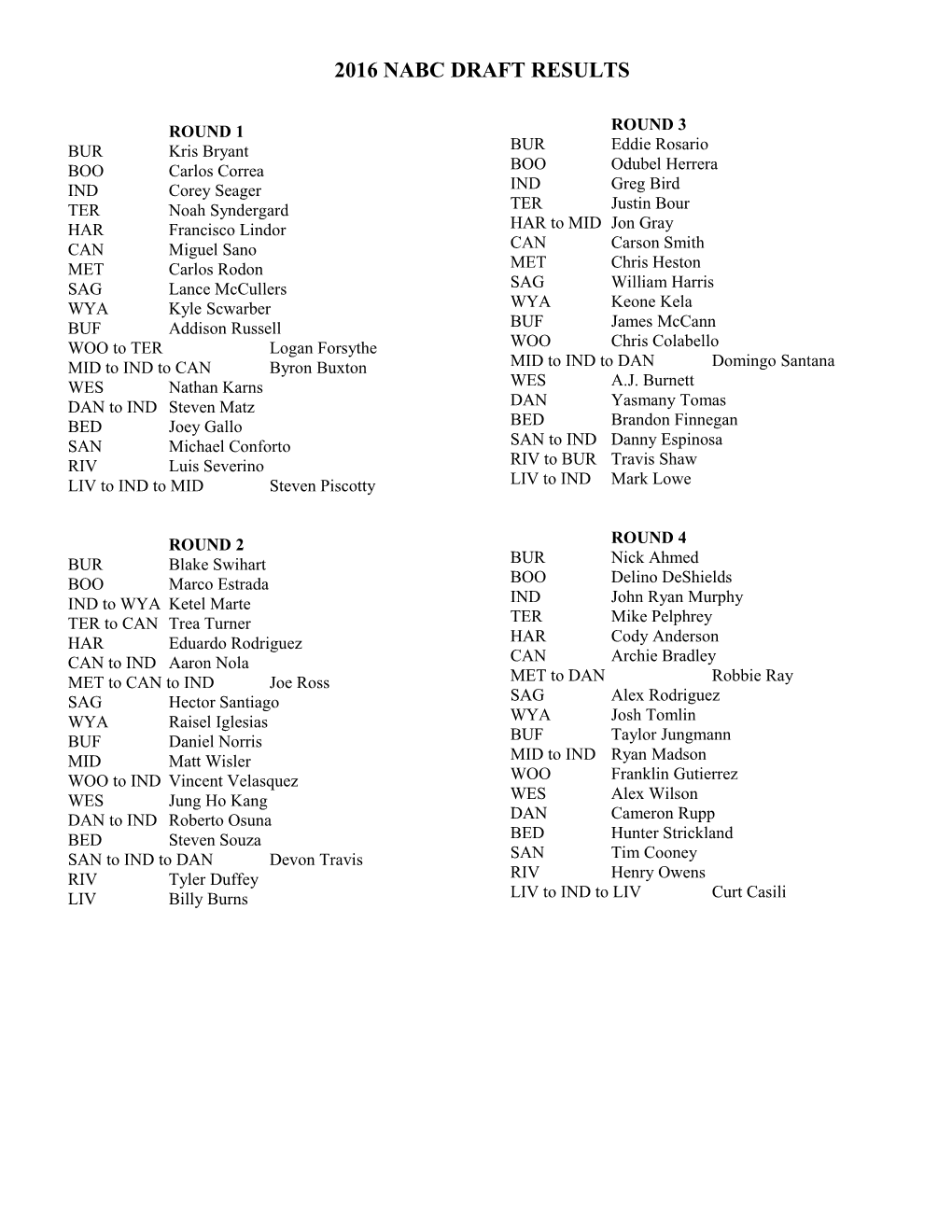 2016 Nabc Draft Results