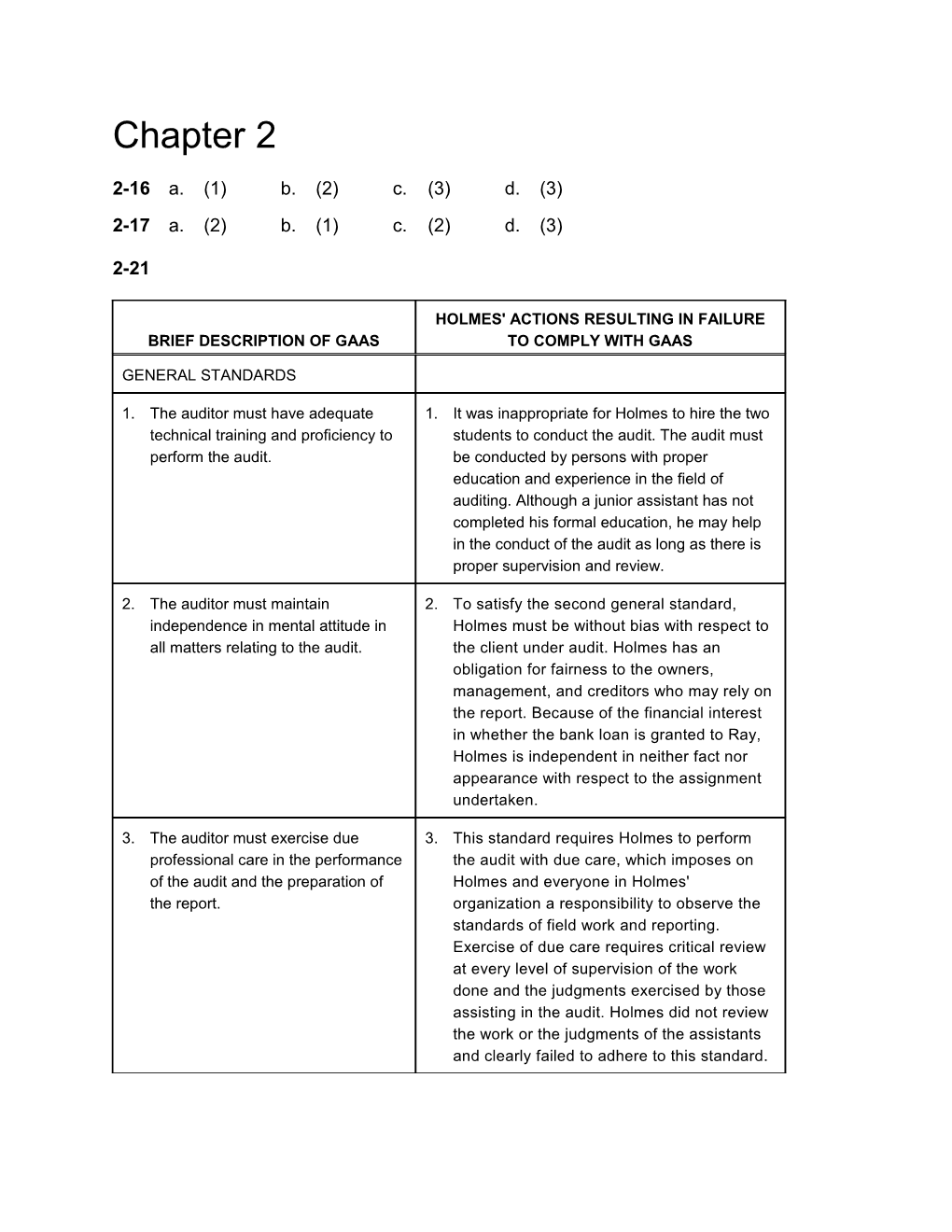 2-22 A. International Auditing Standards