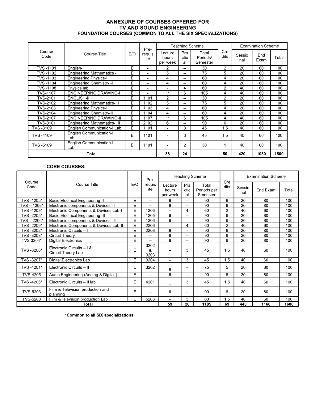 Annexure of Courses Offered For