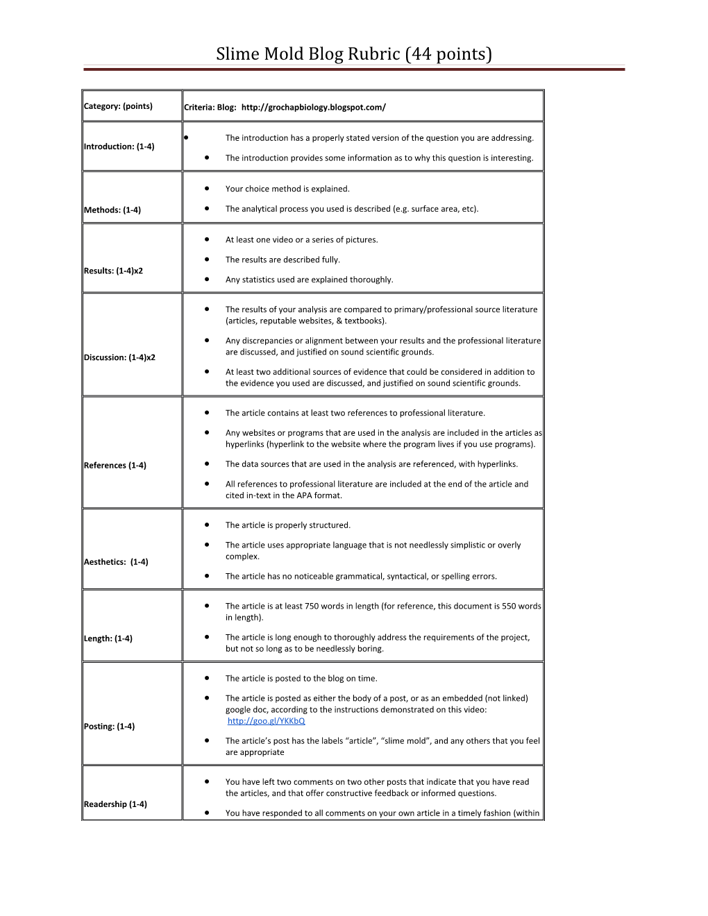 Slime Mold Blog Rubric (44 Points)