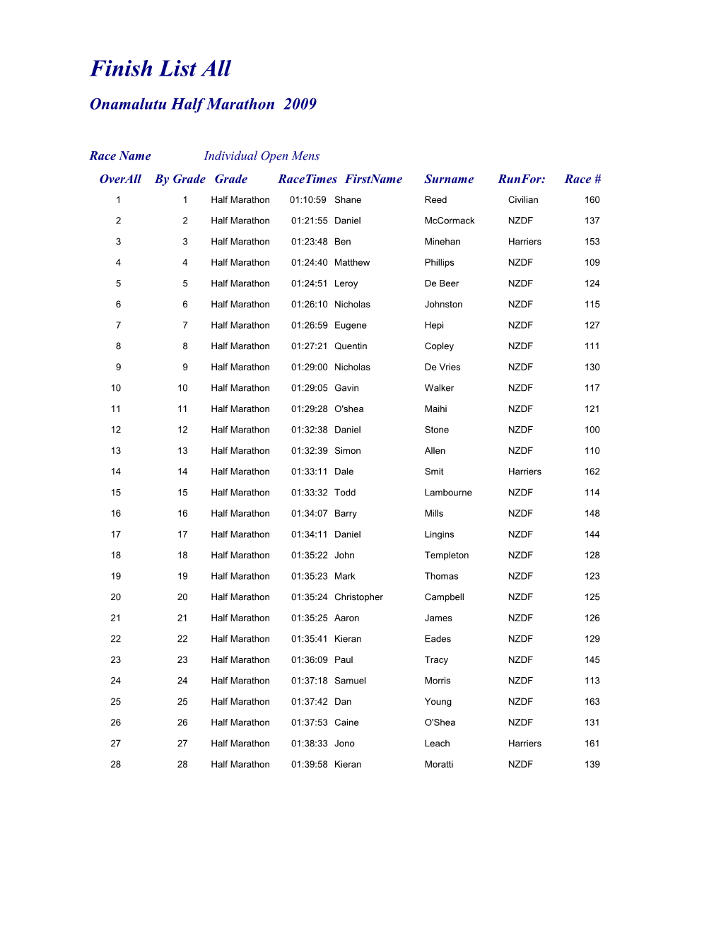 Race Nameindividual Open Mens