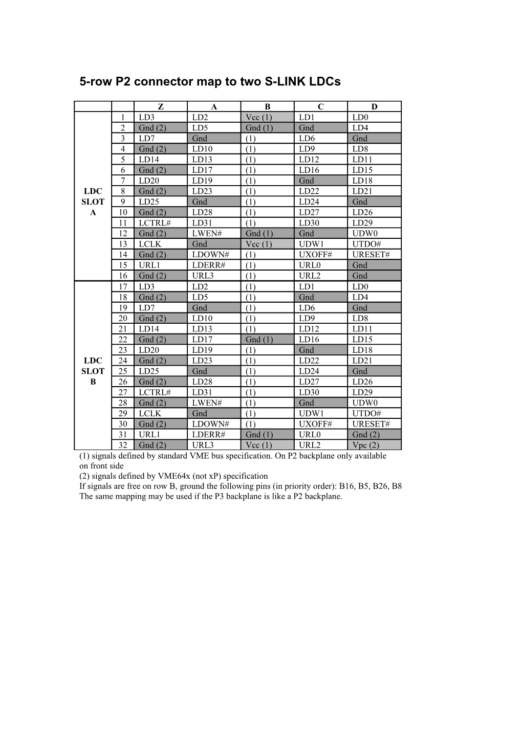 5-Row P2 Connector Map to Two S-LINK Ldcs