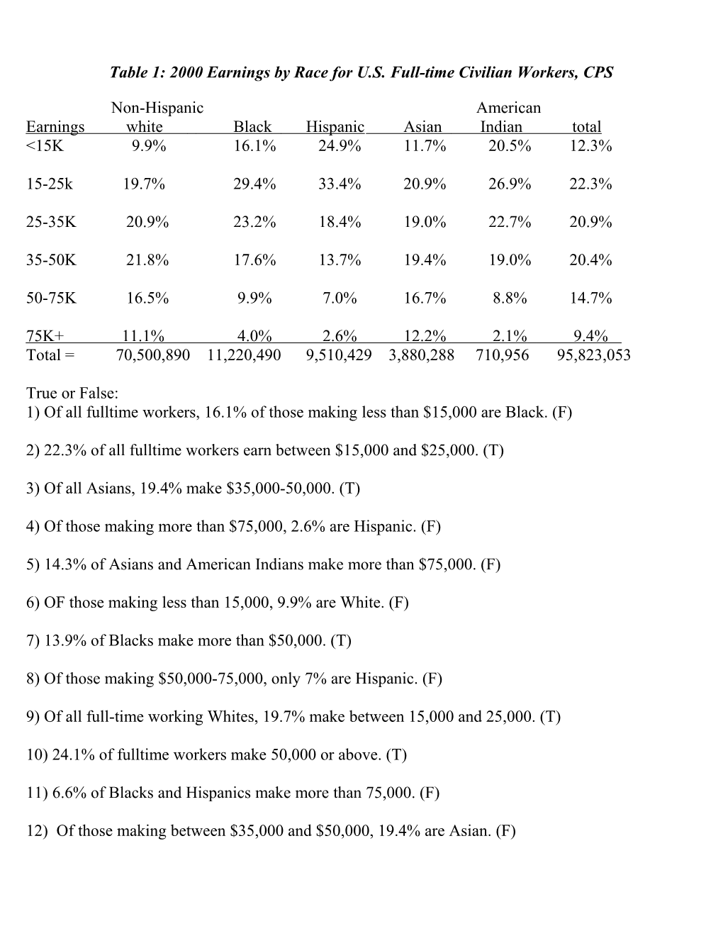 Table 1: 2000 Earnings by Race for U.S. Full-Time Civilian Workers, CPS