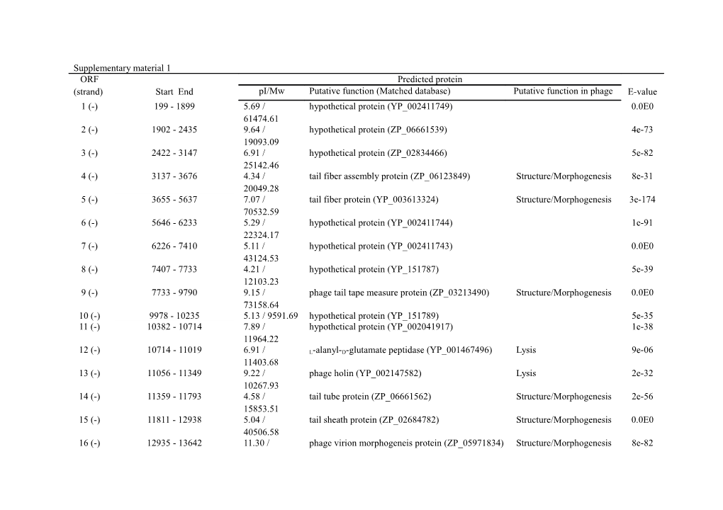 Database Matches of the Predicted Orfs of Phage ESSI-2