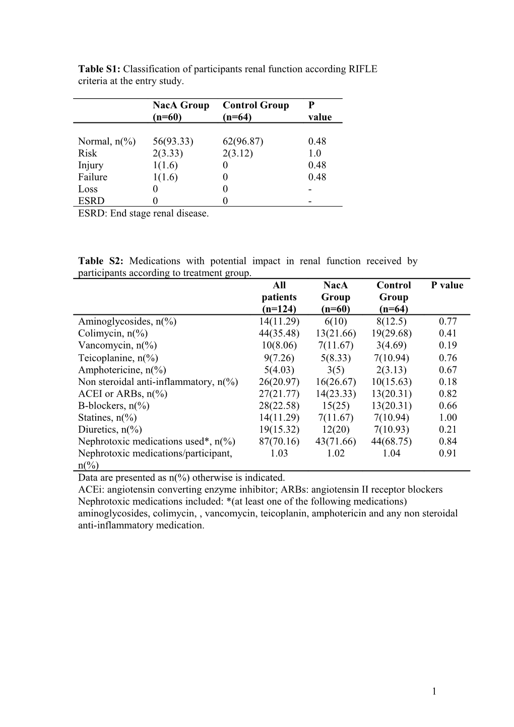 Table S1: Classification of Participants Renal Function According RIFLE Criteria at The