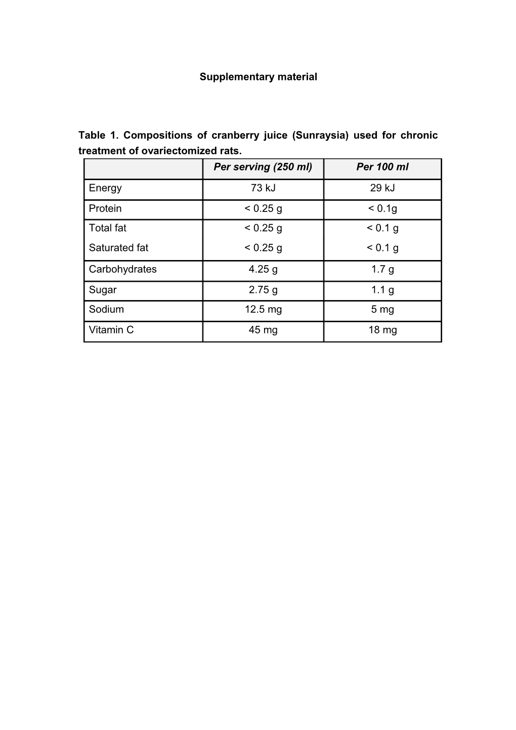 Table 1. Compositions of Cranberry Juice (Sunraysia) Used for Chronic Treatment Of