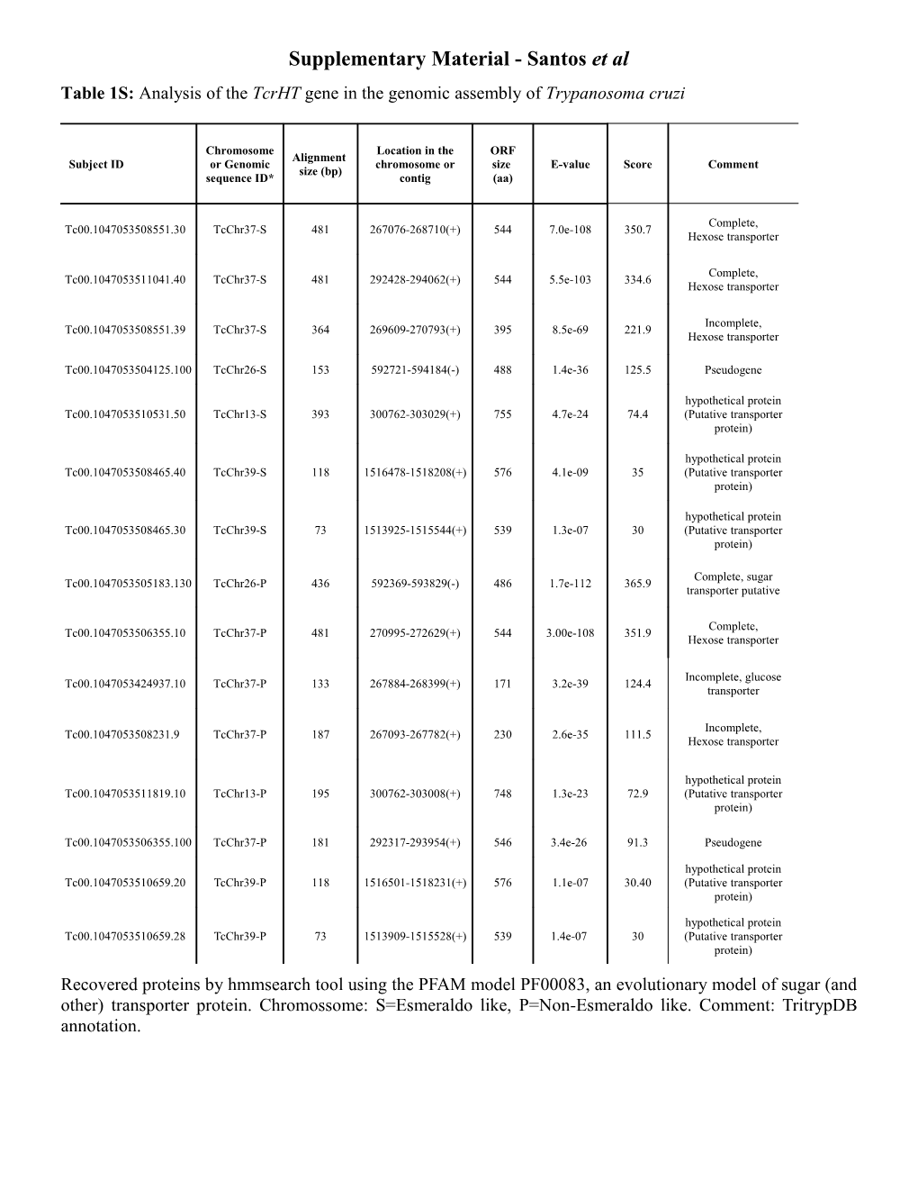 Table 2S Santos Et Al