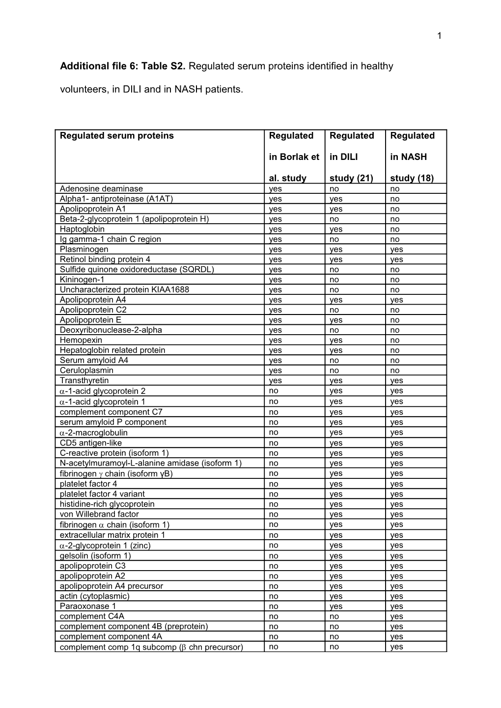 Additional File 6:Table S2. Regulated Serum Proteins Identified in Healthy Volunteers