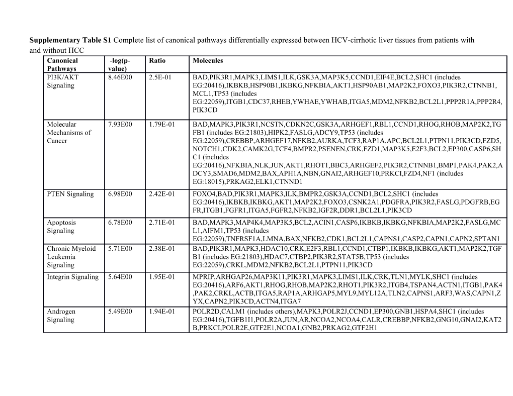 Supplementary Table S1 Complete List of Canonical Pathways Differentially Expressed Between
