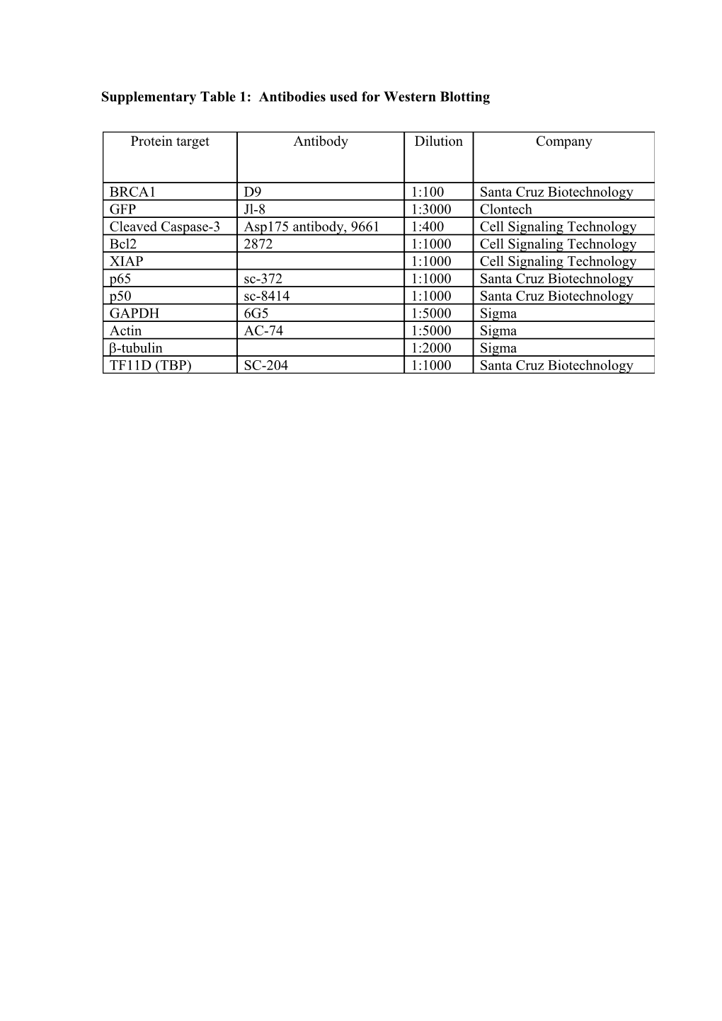 Supplementary Table 1: Antibodies Used for Western Blotting