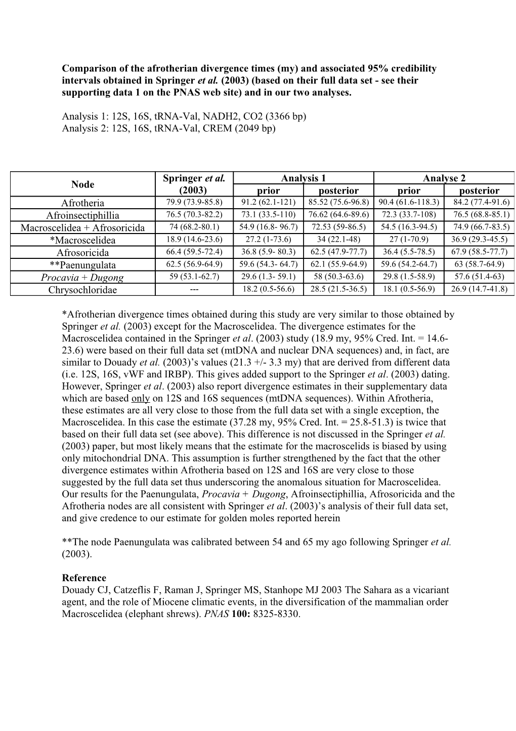 Comparison of the Afrotherian Divergence Times (My) and Associated 95% Credibility Intervals