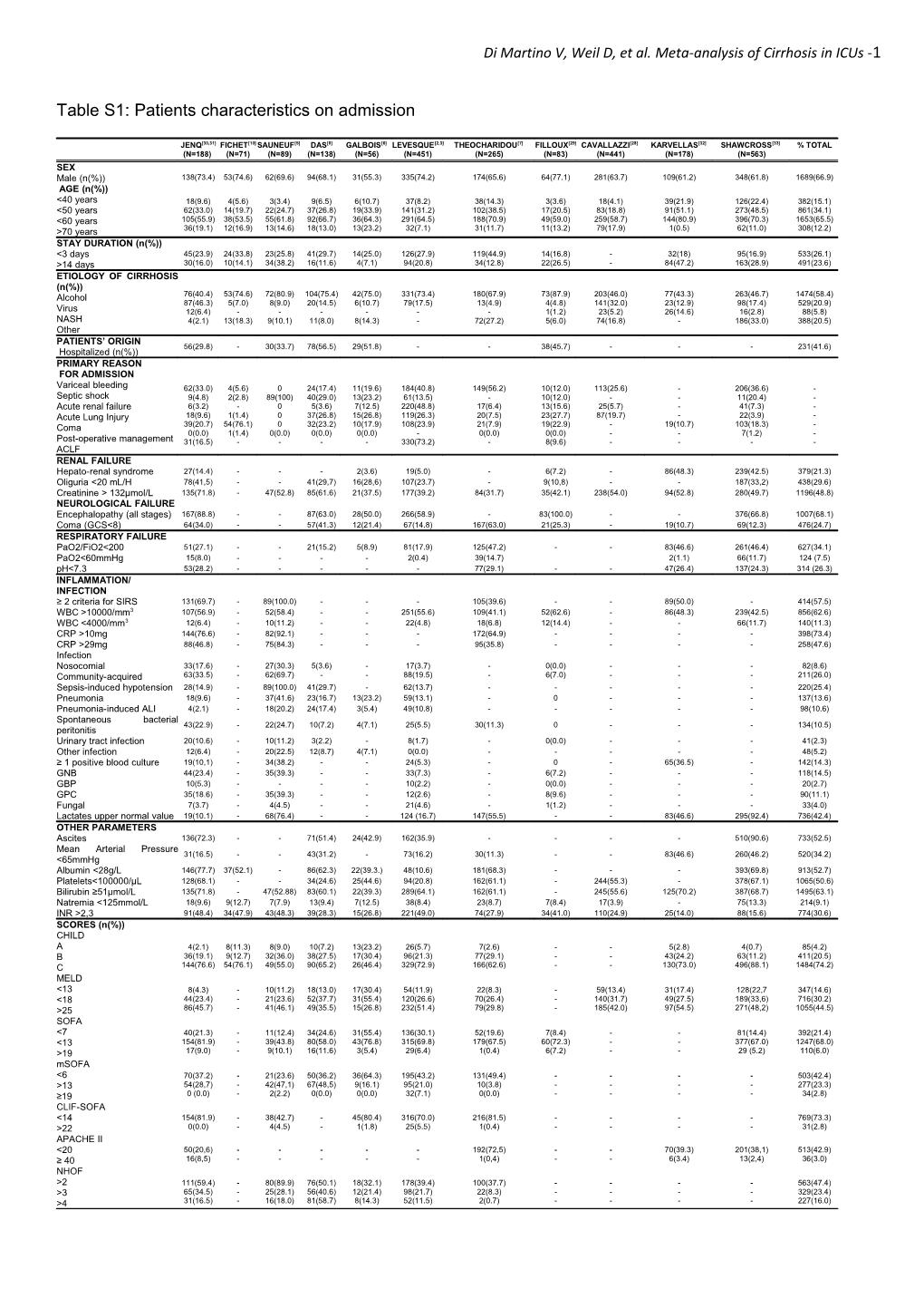 Table S1: Patients Characteristics on Admission