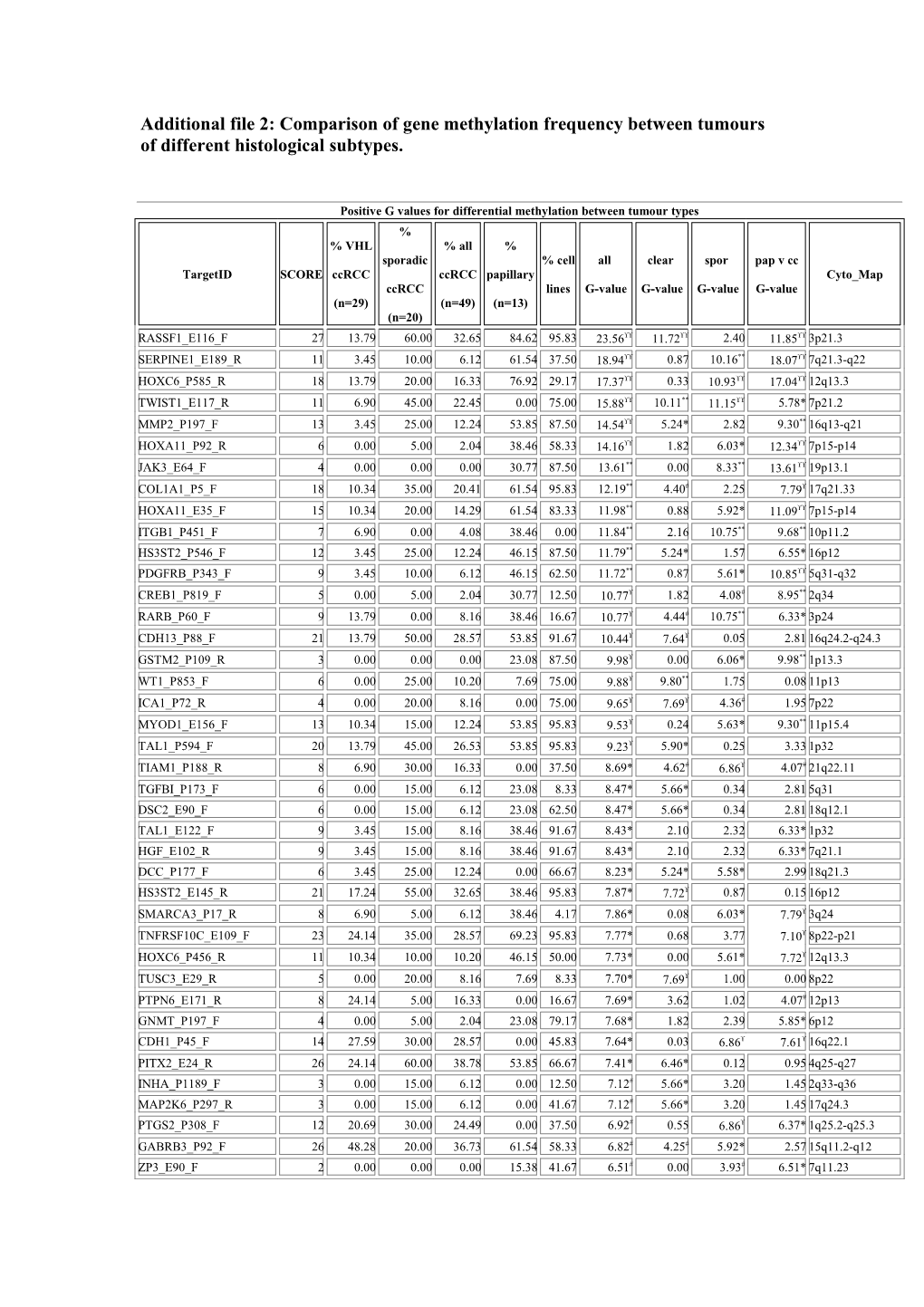 Additional File 2: Comparison of Gene Methylation Frequency Between Tumours of Different