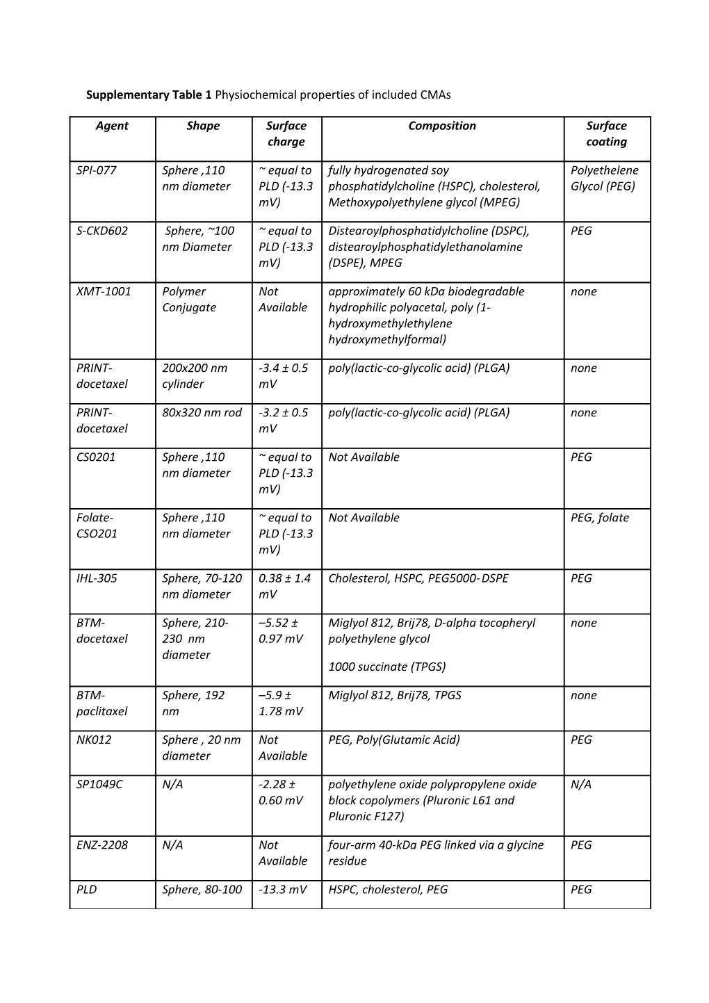 Supplementary Table 1 Physiochemical Properties of Included Cmas