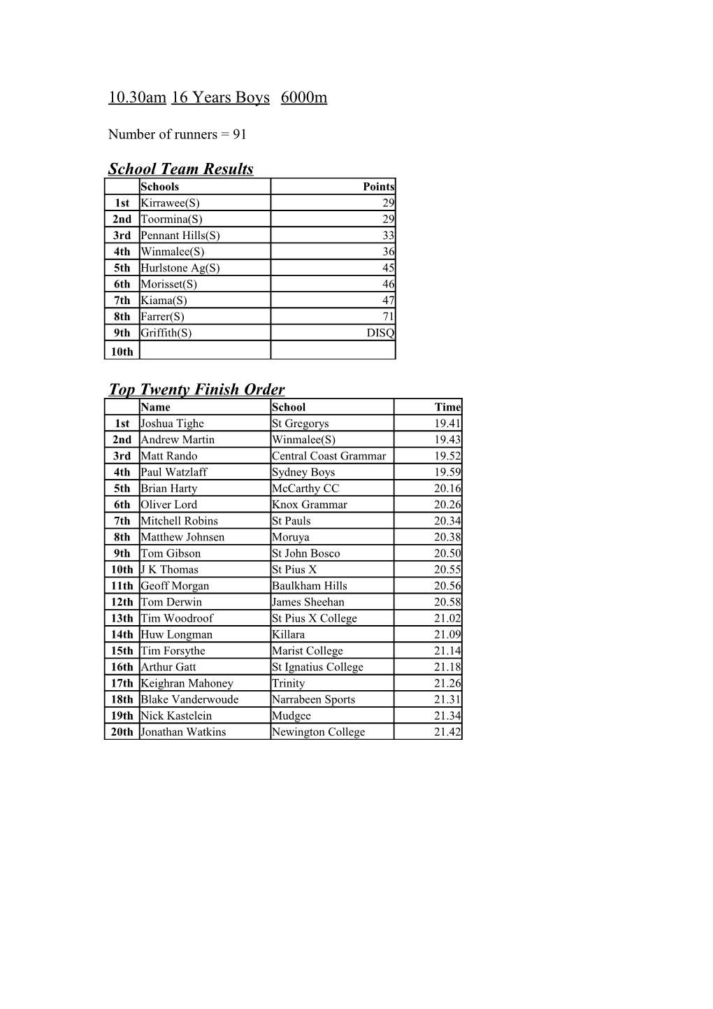 Top Twenty Finish Order