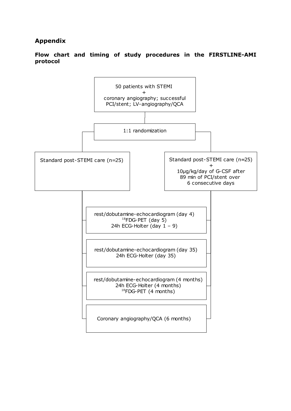 Flow Chart and Timing of Study Procedures in the FIRSTLINE-AMI Protocol