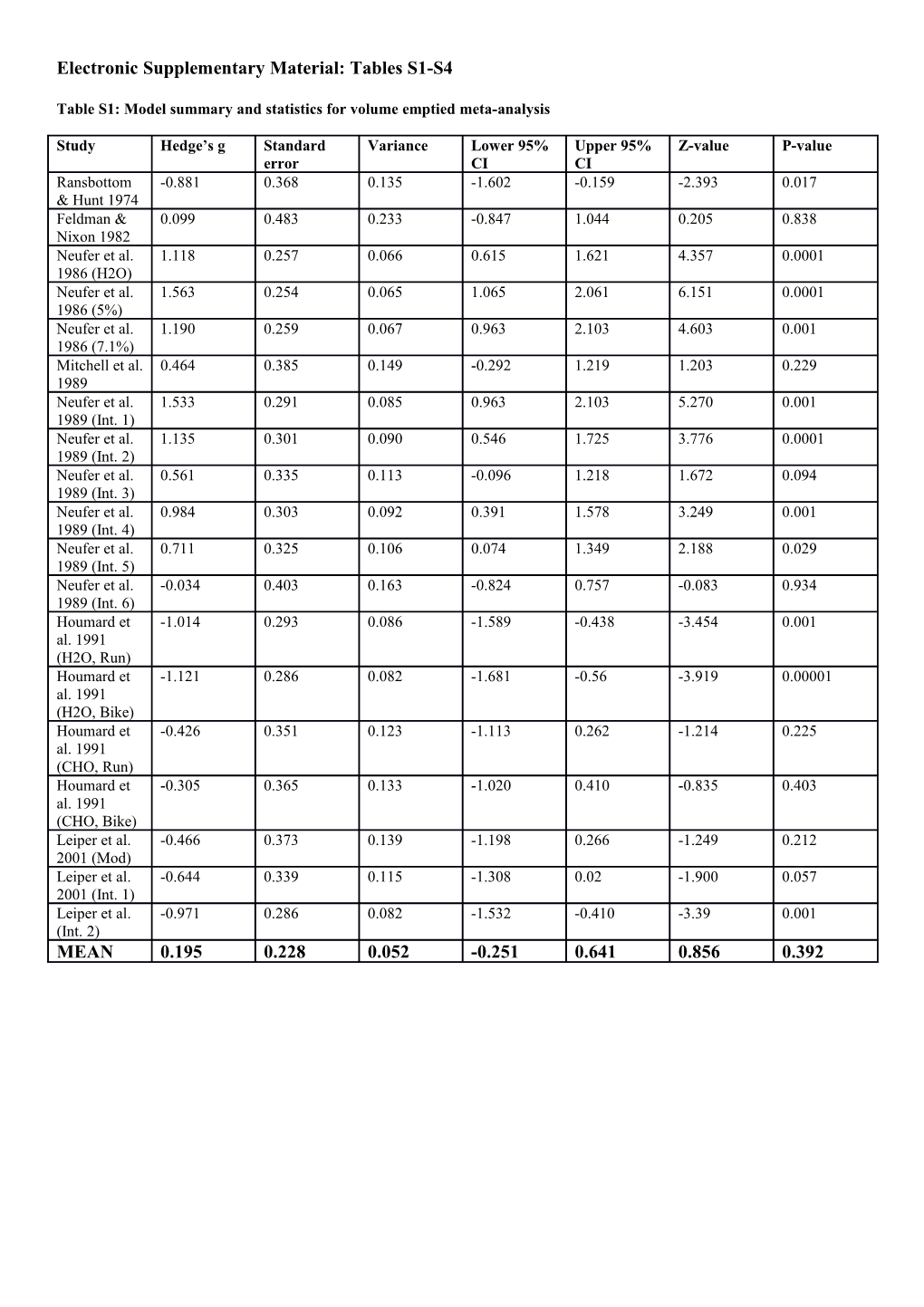 Electronic Supplementary Material: Tables S1-S4