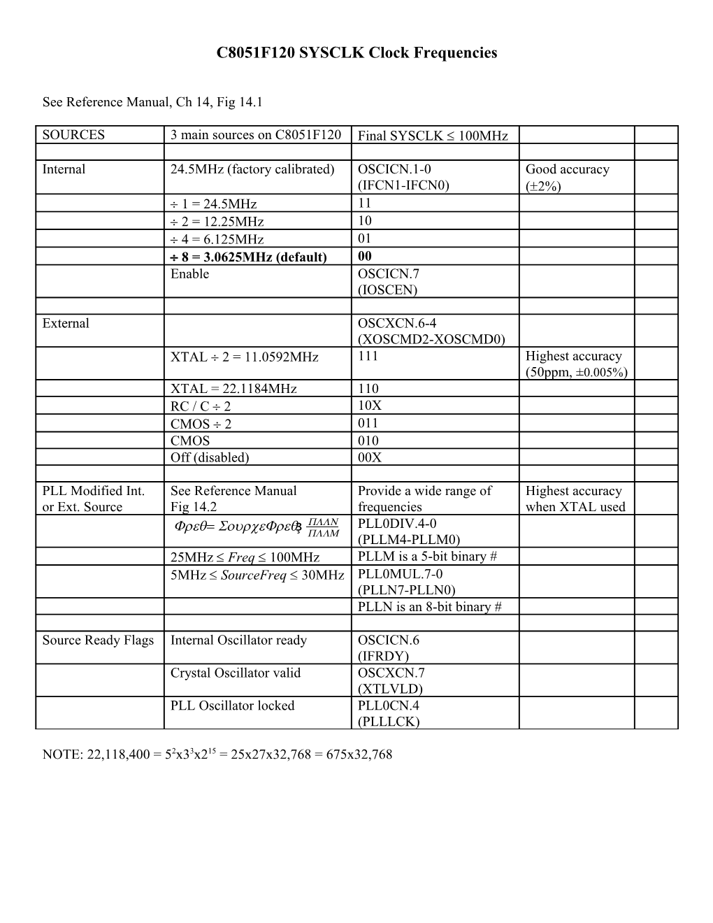 SYSCLK Clock Frequencies