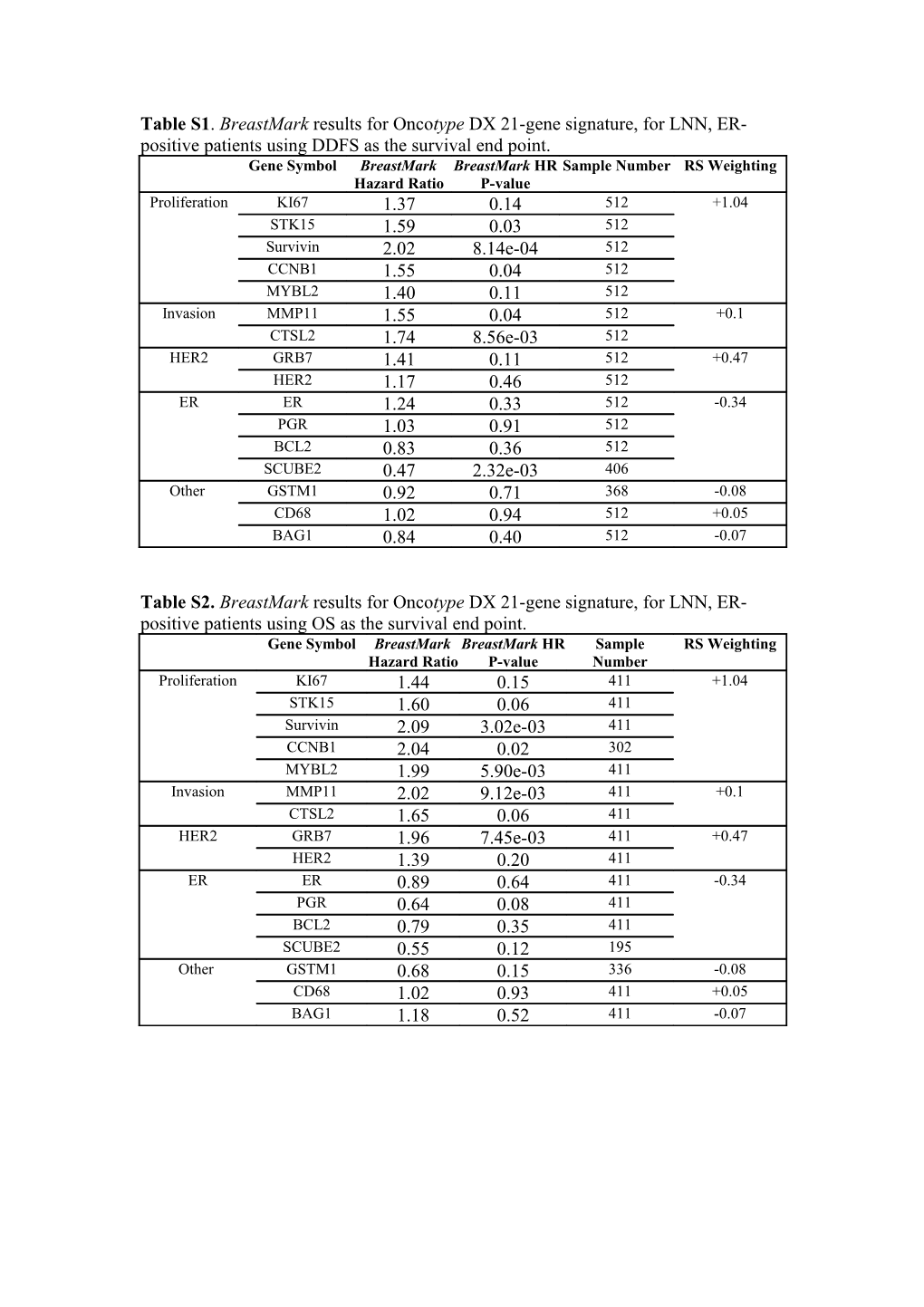 Table S1. Breastmark Results for Oncotype DX 21-Gene Signature, for LNN, ER-Positive Patients