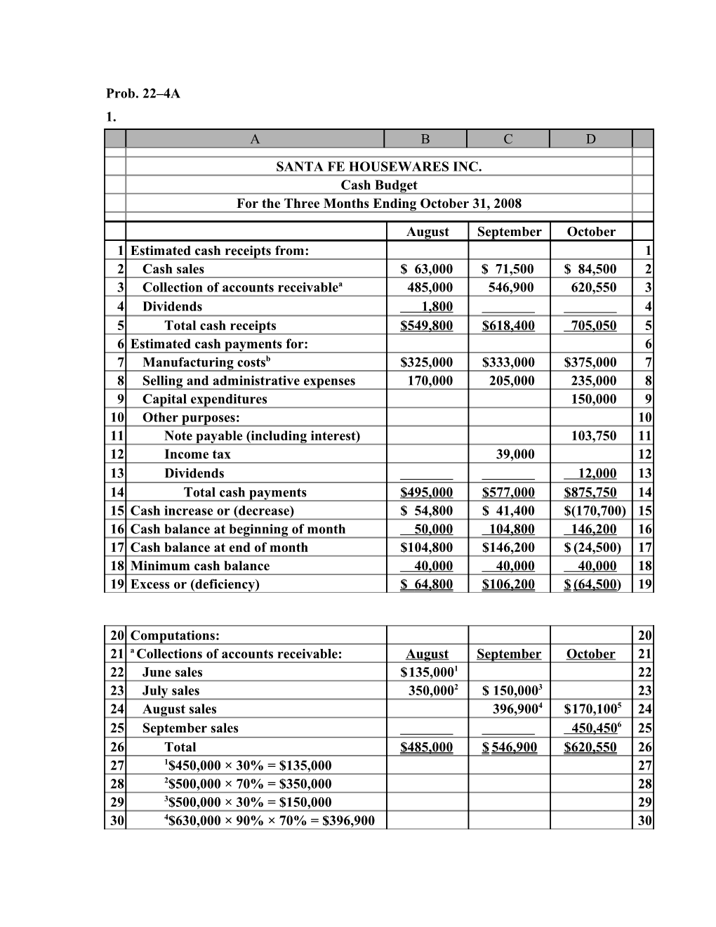 2. the Budget Indicates That the Minimum Cash Balance Will Not Be Maintained in October