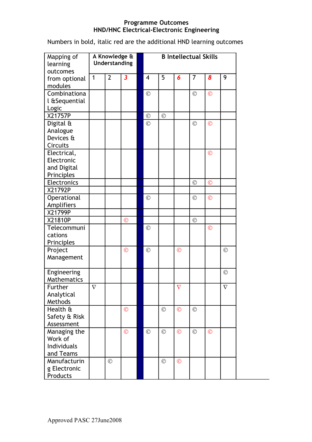 Mapping of Learning Outcomes from Compulsory Modules