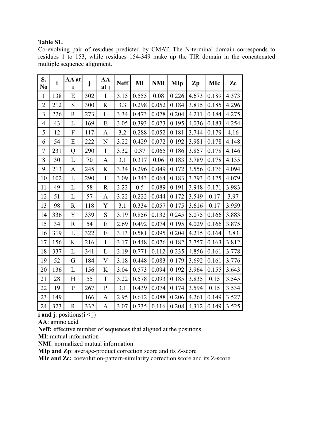 Neff: Effective Number of Sequences That Aligned at the Positions