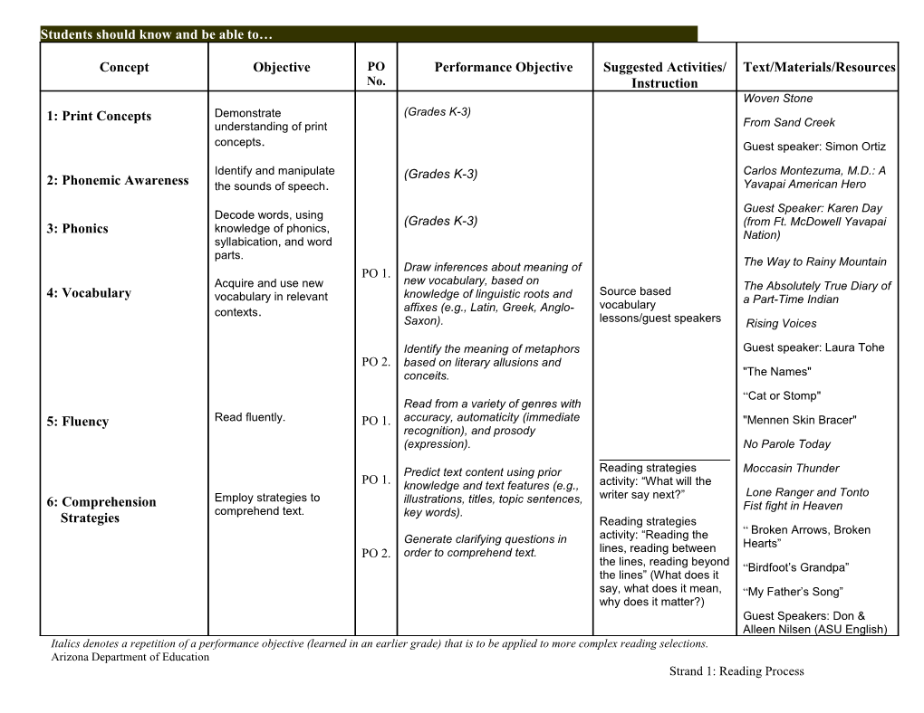 Students Should Know and Be Able To