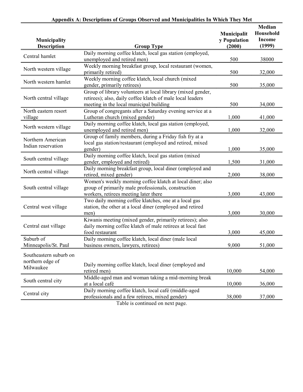 Appendix A: Descriptions of Groups Observed and Municipalities in Which They Met