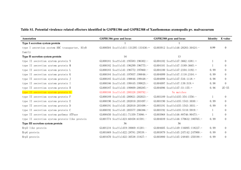 Table S1. Potential Virulence Related Effectors Identified in GSPB1386 and GSPB2388 Of