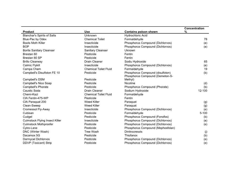 Poisons List Products and Brands