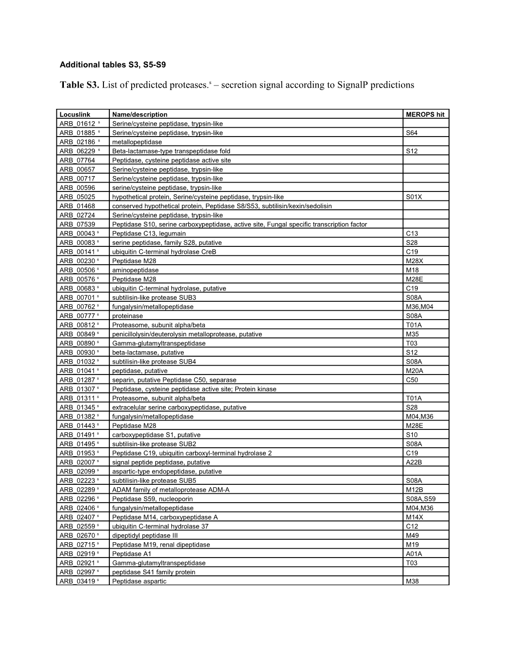 Additional Tables S3, S5-S9