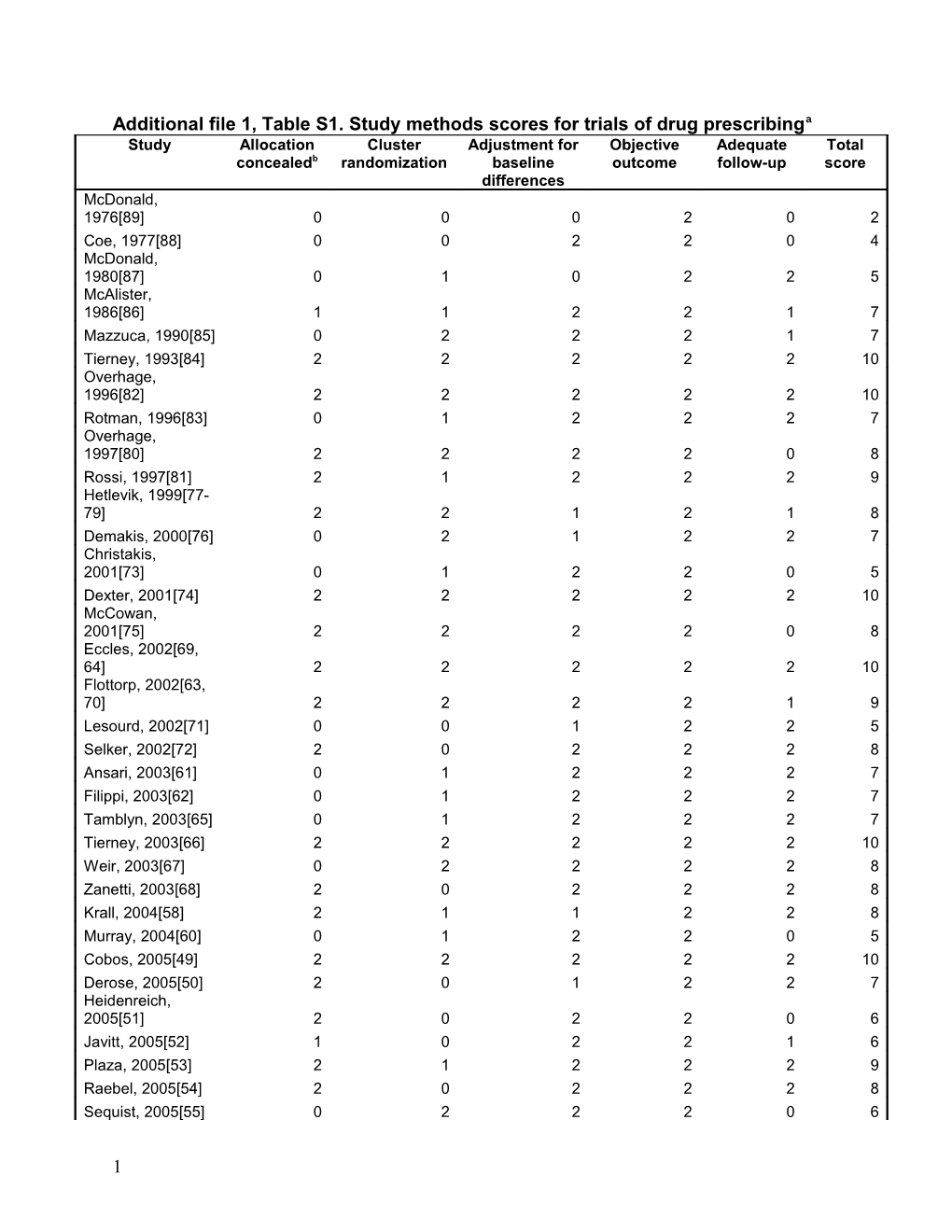 Additional File 1, Table S1. Study Methods Scores for Trials of Drug Prescribinga