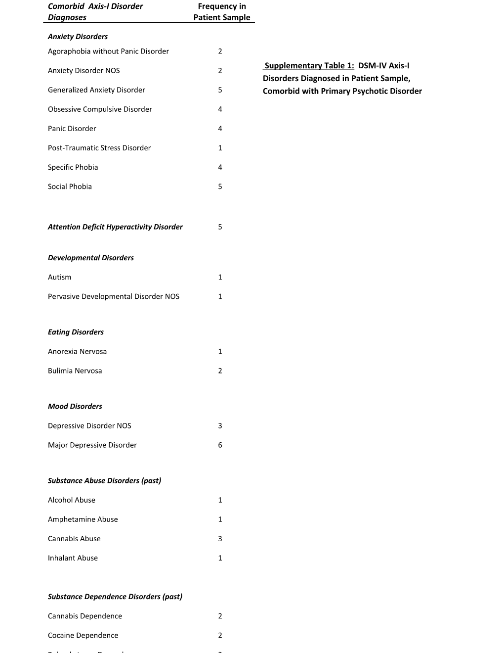 Supplementary Table 2: Neuropsychological Summary Scores, Descriptive Statistics